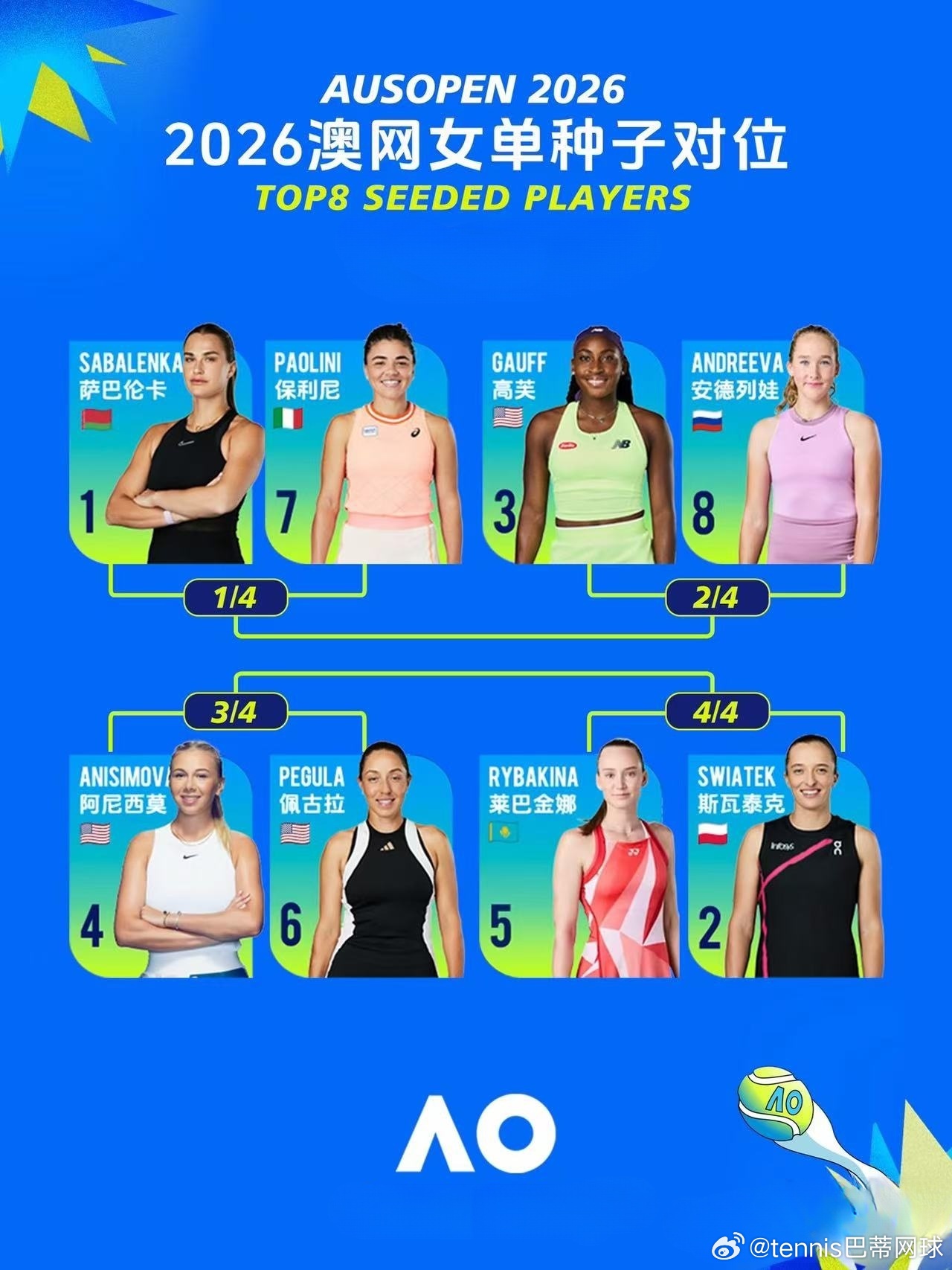 莱巴金娜可能的晋级之路莱巴金娜与斯瓦泰克半区对位总体签表如下：R1-尤万R2