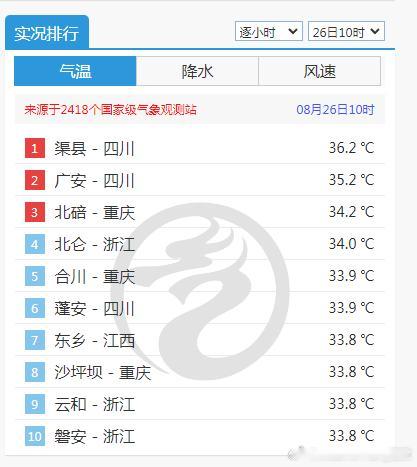 【高温】今天10时，四川渠县、广安已经越过35℃高温线。今天四川盆地、江南等地依