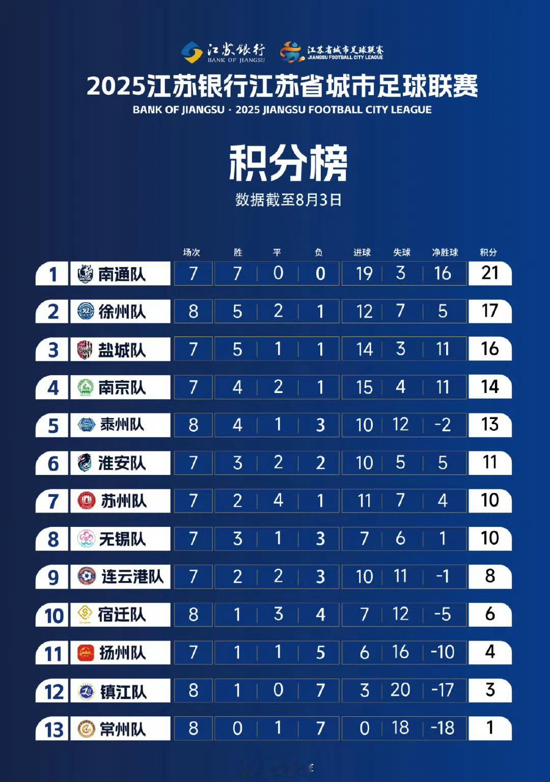 盐城5比0常州8场比赛一球未进，常州队简直了​​​