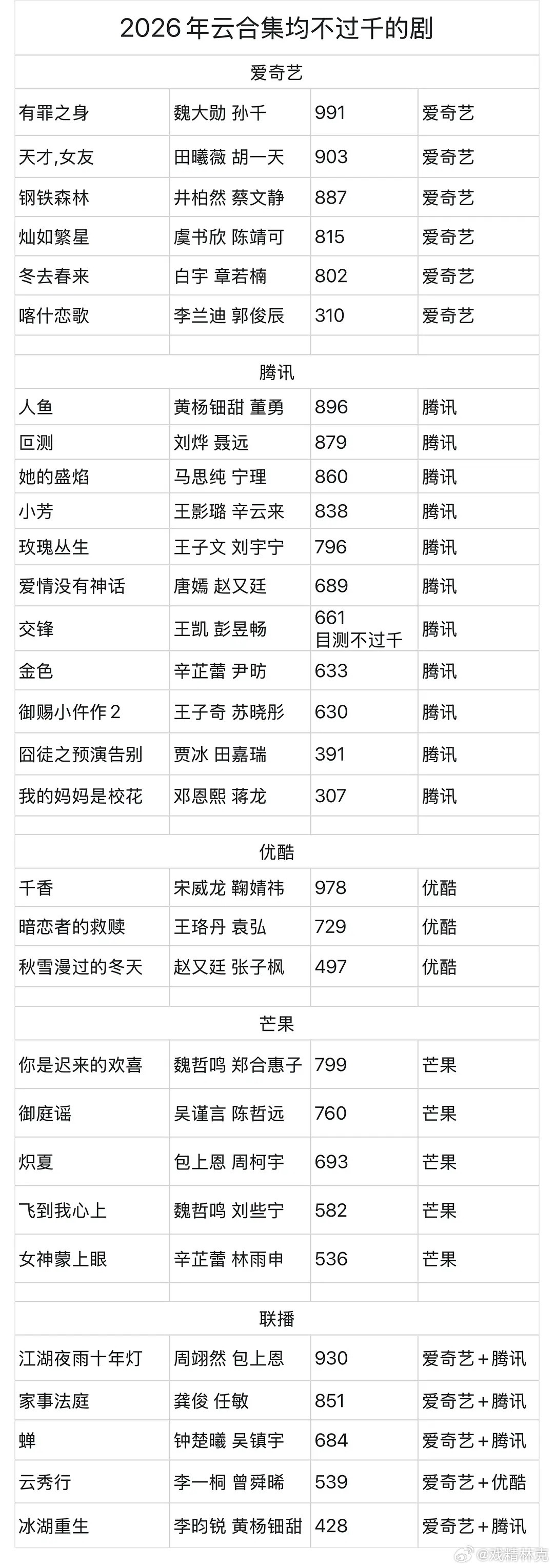 2026各平台云合集均不过千的剧​​​