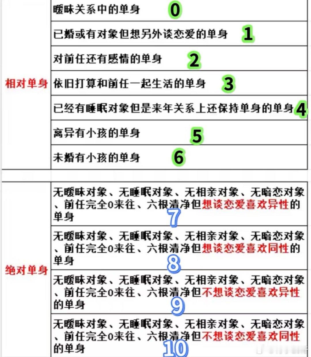 全日制单身现在单身都有这么多分类了​​​
