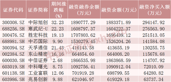 这些股票, 融资客加仓