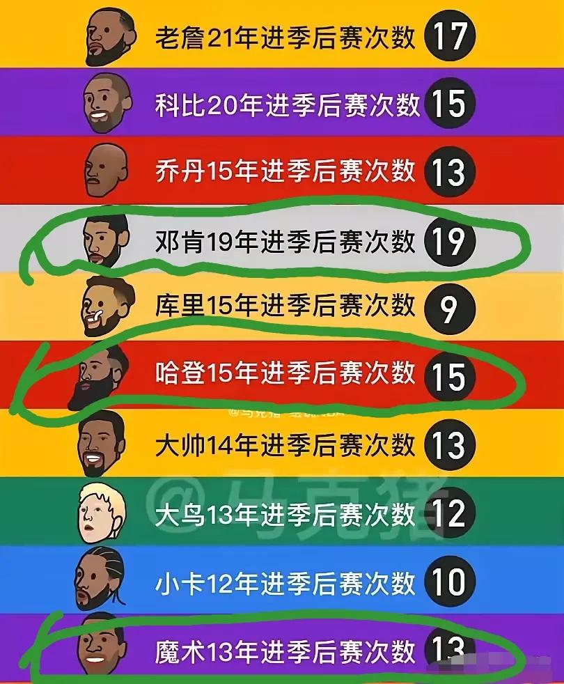 现役NBA巨星中，你只能服哈登！你说他不行，但他却是现役中唯一一位整个职业生