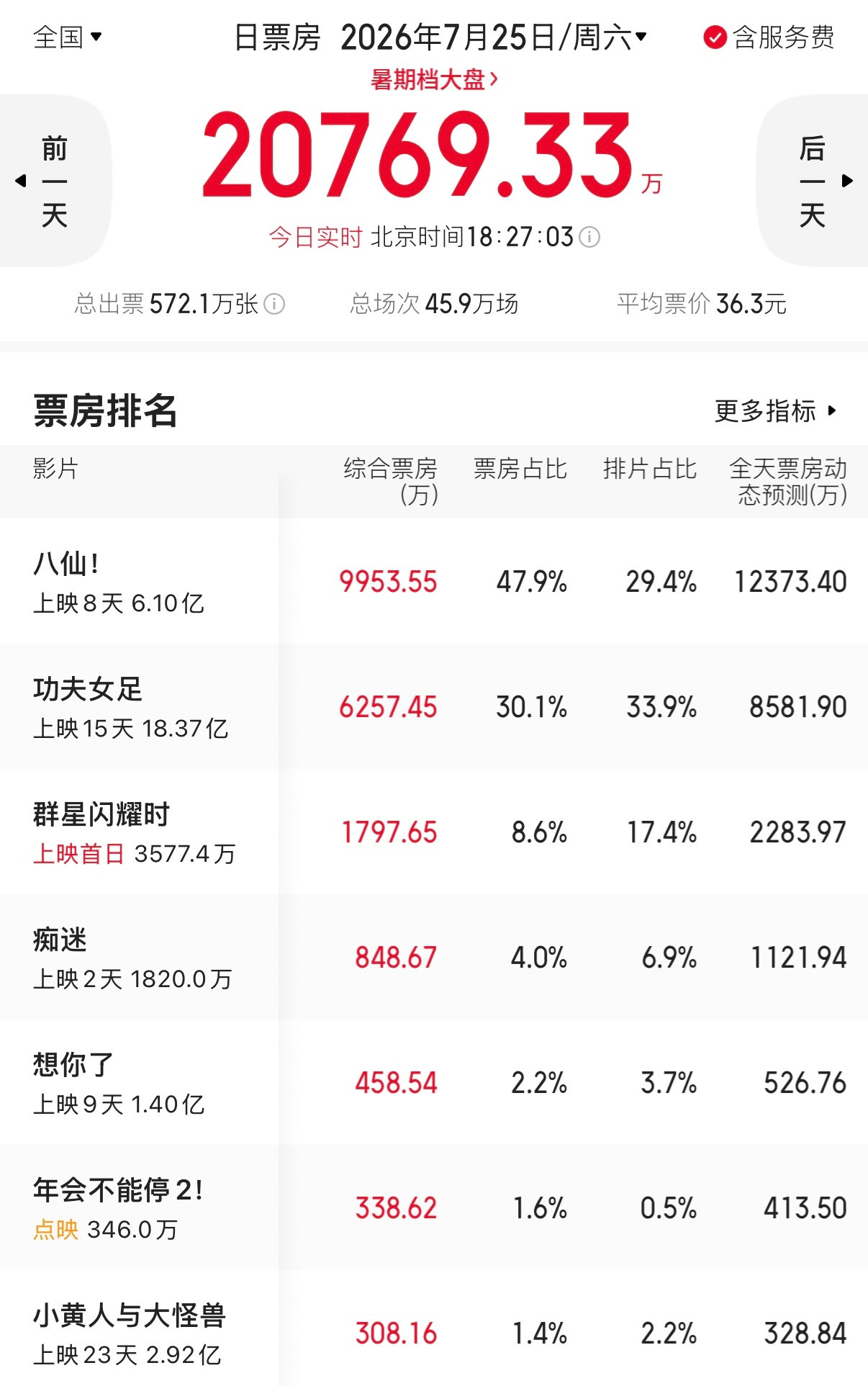 八仙票房破6亿万众欢呼！《八仙！》票房突破6亿！没有大规模宣传，仅凭口碑一路突围