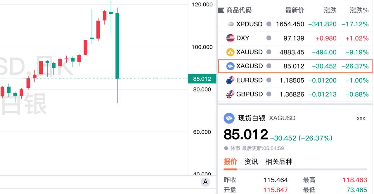 黄金和白银是否还有上涨空间呢?还有几个小时，新的一个交易周就要开始了。刚