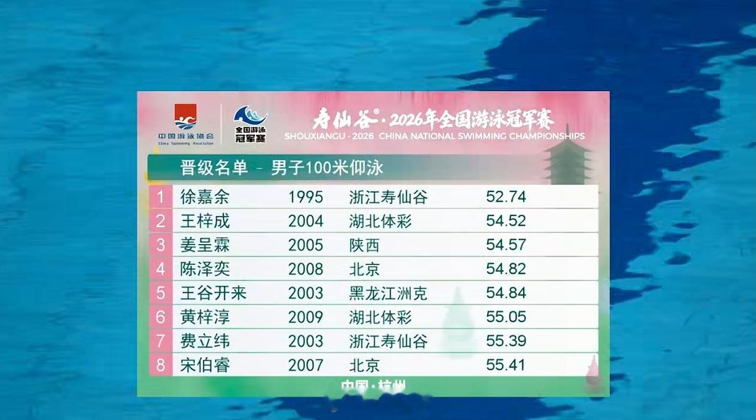 2026年全国游泳冠军赛男100仰预赛徐嘉余52.74王梓成54.52姜呈