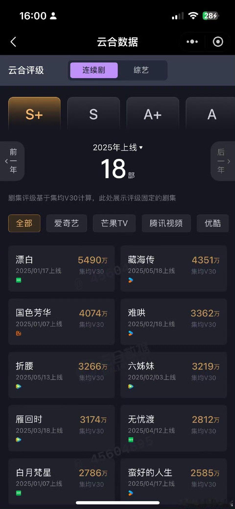 们《藏海传》真厉害啊，云合V30达到4351万（第一是14集的小短剧，越短均集越