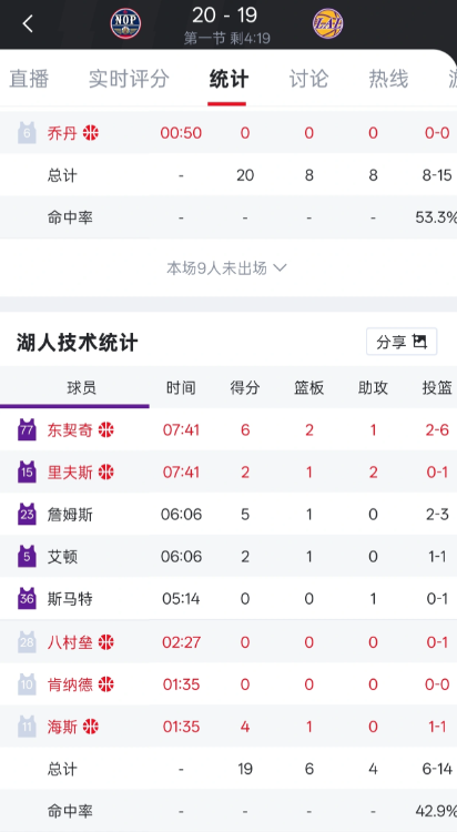 这就是詹姆斯为什么正负值低的一个现象打首发，老詹效率很好，无奈东子不行，1/