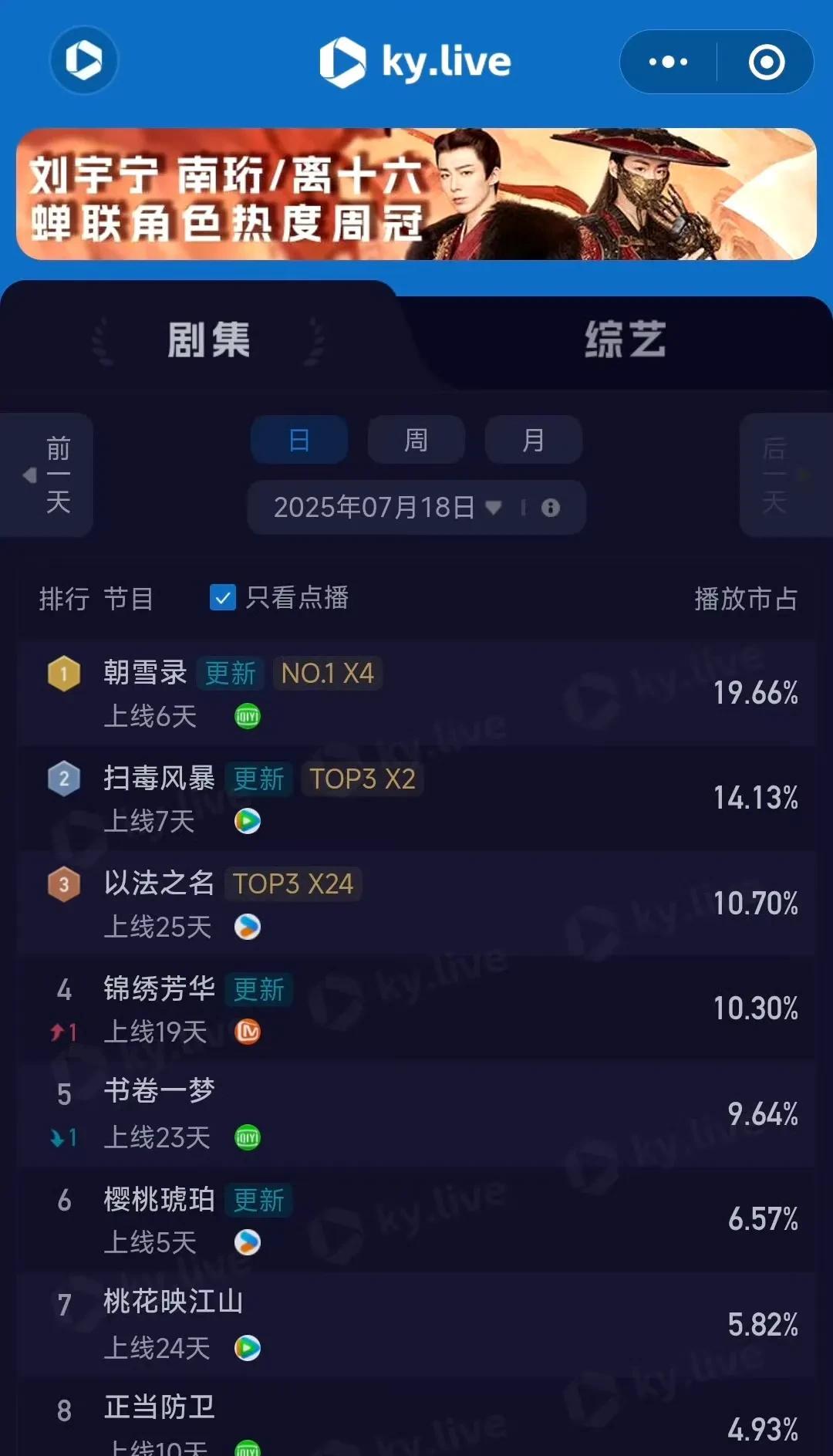 恭喜《朝雪录》全网霸榜大满贯！敖瑞鹏凭燕迟角色实力领跑封神《朝雪录》喜提全网霸