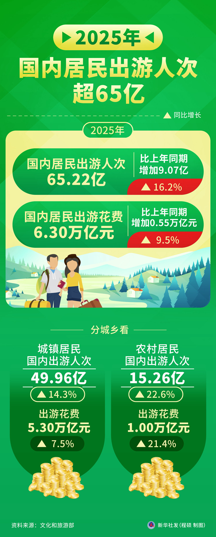 2025年国内居民出游人次突破65亿人次