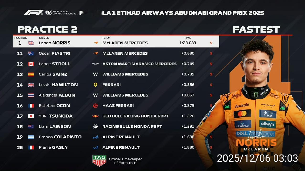 2025F1阿布扎比大奖赛二练成绩：积分榜领跑者诺里斯单圈最快，积分榜第二的维