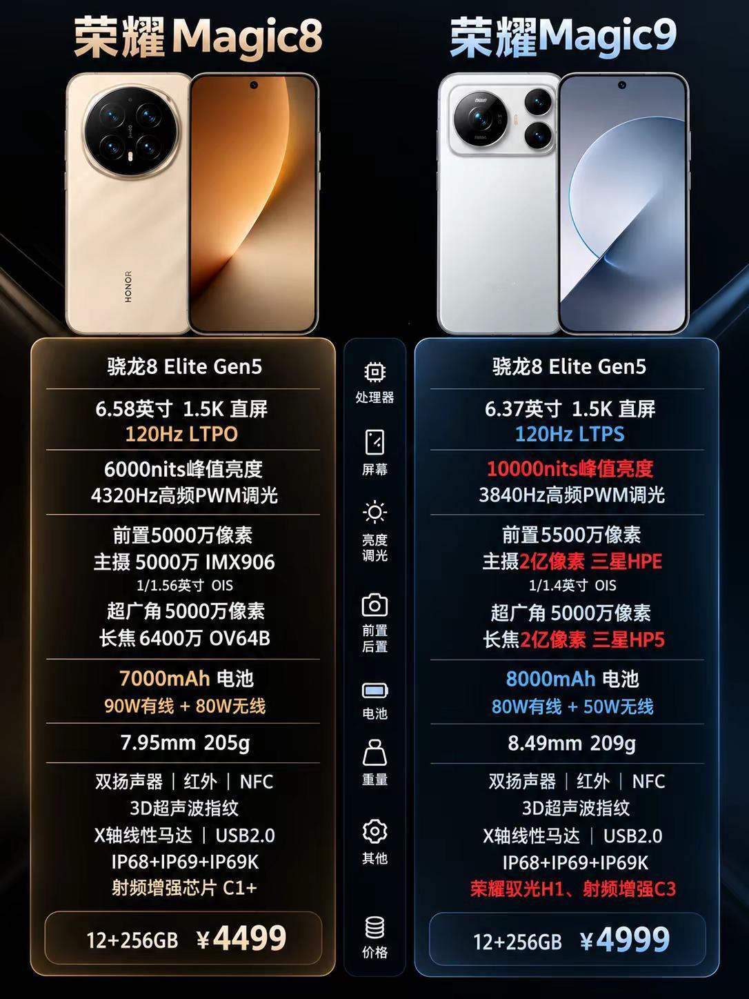 荣耀Magic9系列新品配置一图看懂。荣耀Magic9系列新品配置一图看懂，看完你会选择哪一款？荣耀