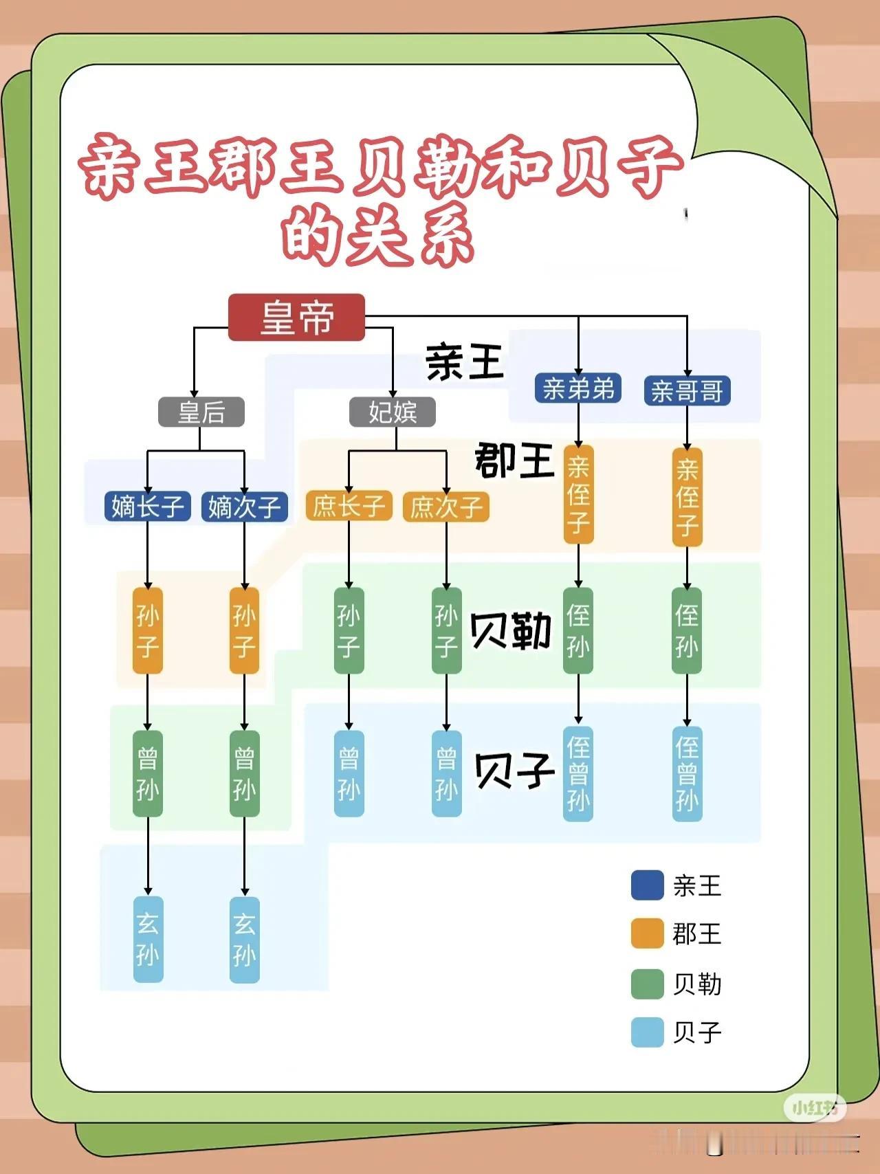 一图秒懂亲王郡王贝勒贝子之间的关系亲王～是皇帝的兄弟或者儿子，封为亲王郡王～