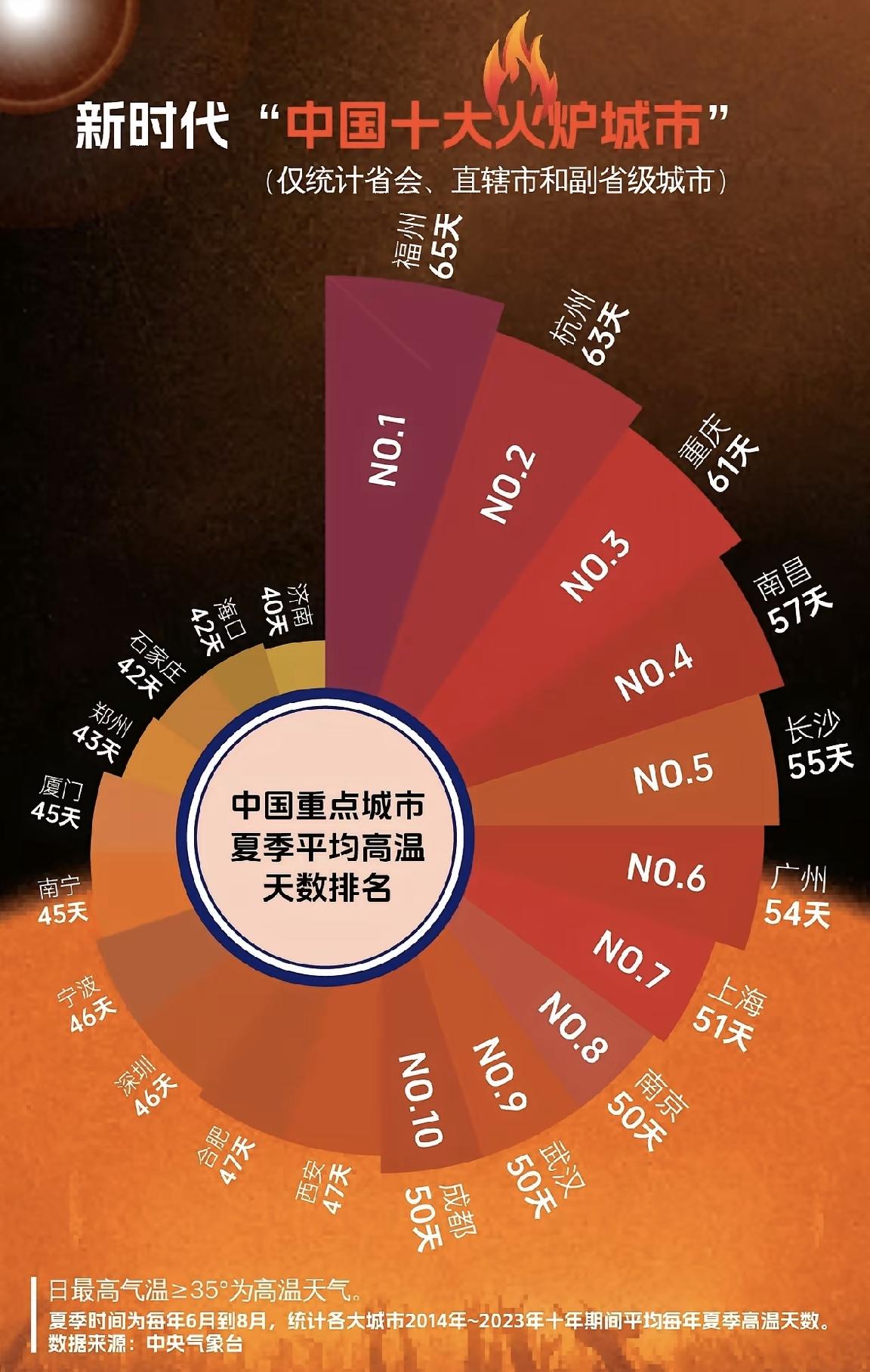 【新时代“中国十大火炉城市”，高温日天气数量不断刷新记录】在2025年，全国