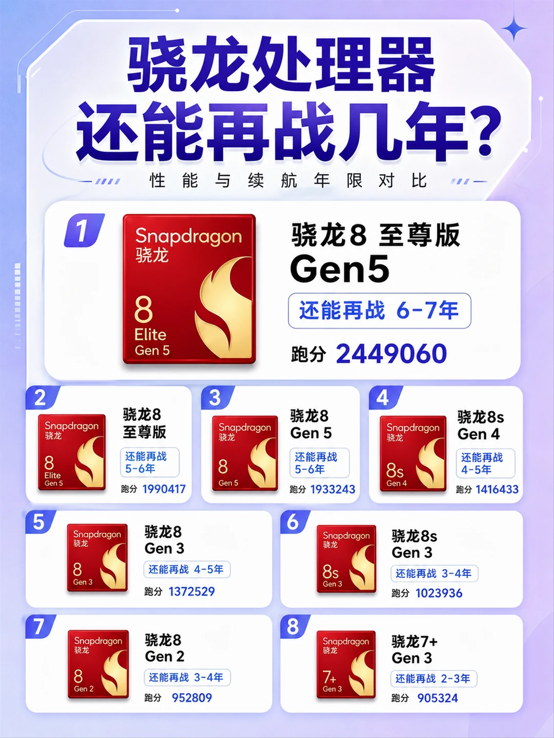 骁龙还能再战几年📱