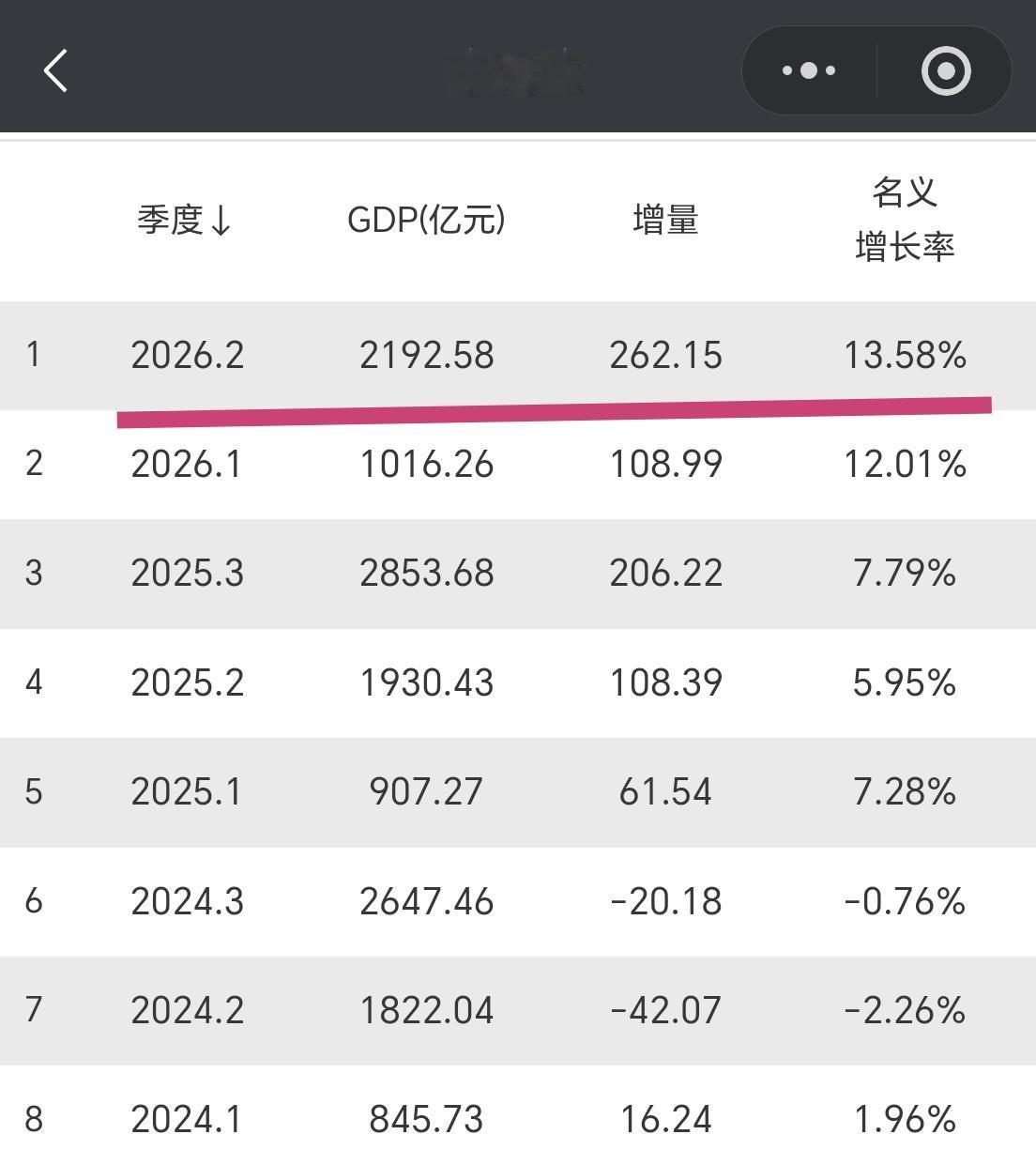 【2026年上半年，福建第四座公布GDP数据城市出现，那就是宁德市】上半年，