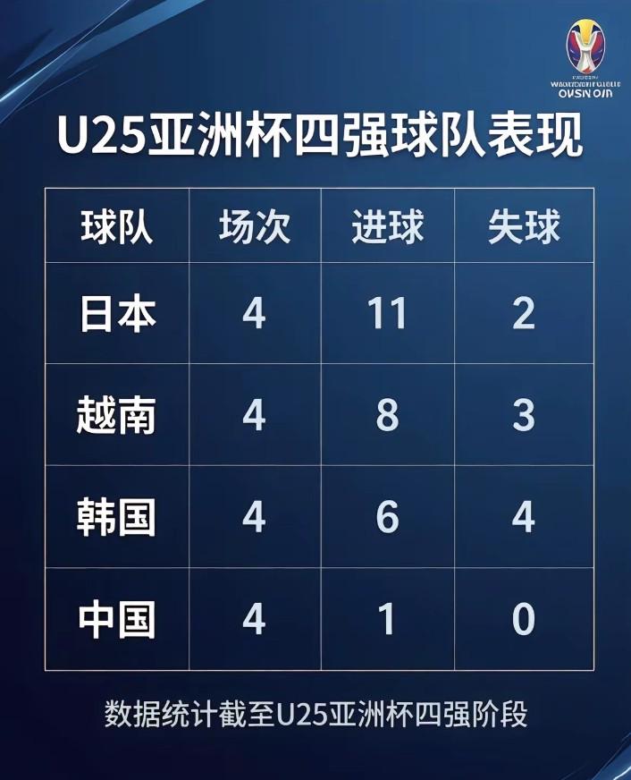 中国队创造了历史，这是不争的事实，但是这样的数据，四场比赛进一球，零失球晋级四强