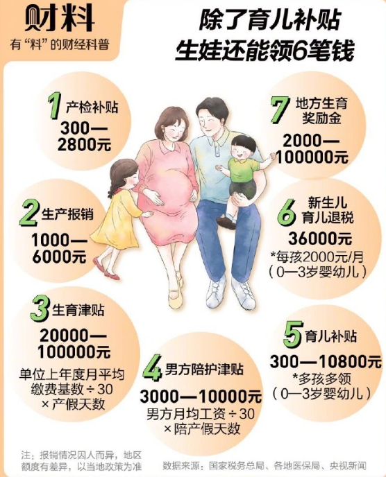 除了育儿补贴，从怀孕到生娃的全流程里，还有6笔钱可以申领：产检补贴、生育津贴、生