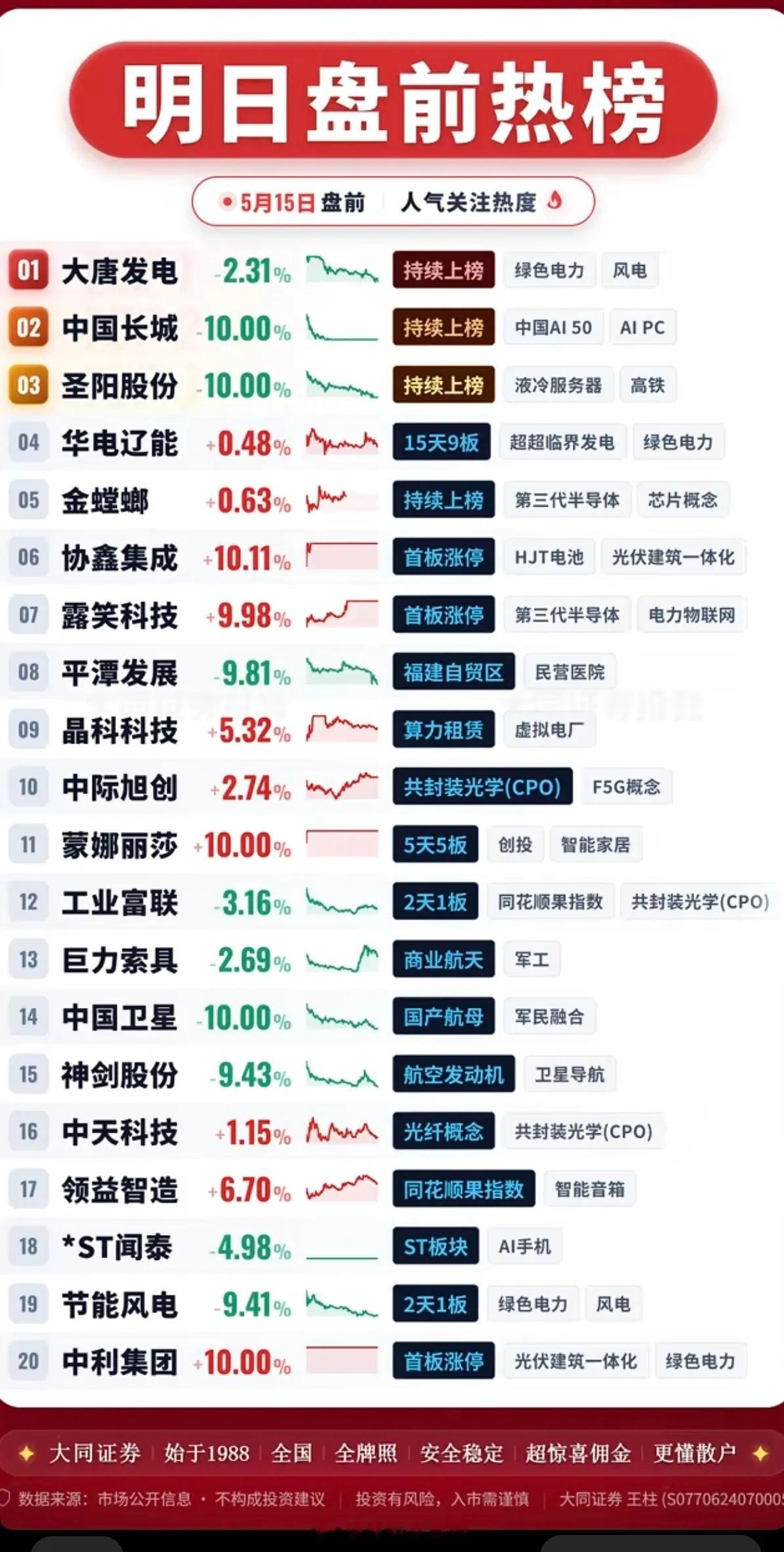 5.15周五成交活跃个股+人气热度榜TOP20!1.绿色电力、风电2.液冷服