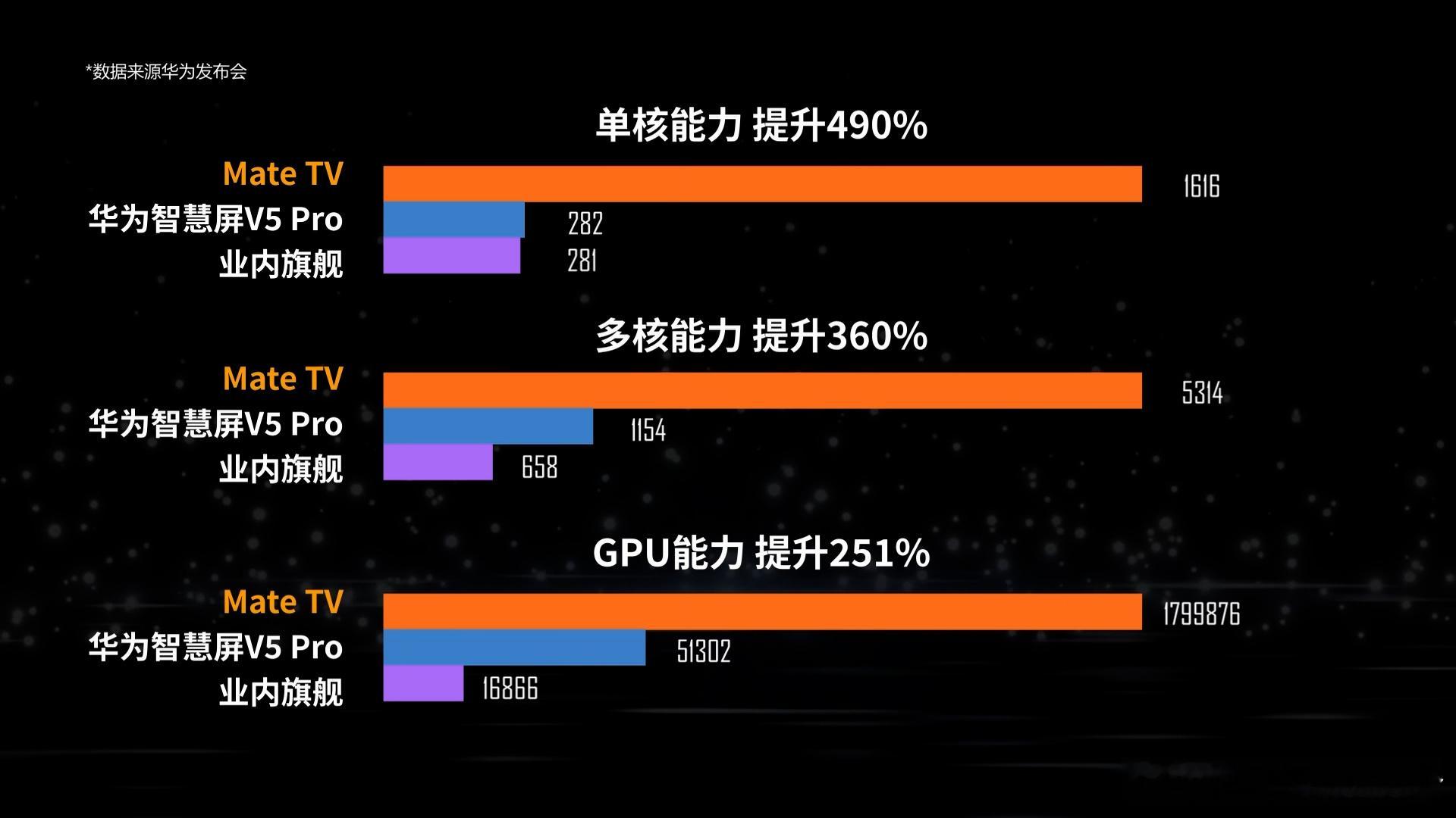 MateTV用了麒麟9020的同源芯片，在性能上绝对是大升级！虽然在手机上算不上