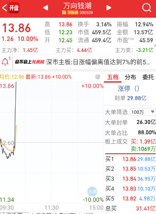 机器人轮到，万向钱潮一笔拉板。​​​