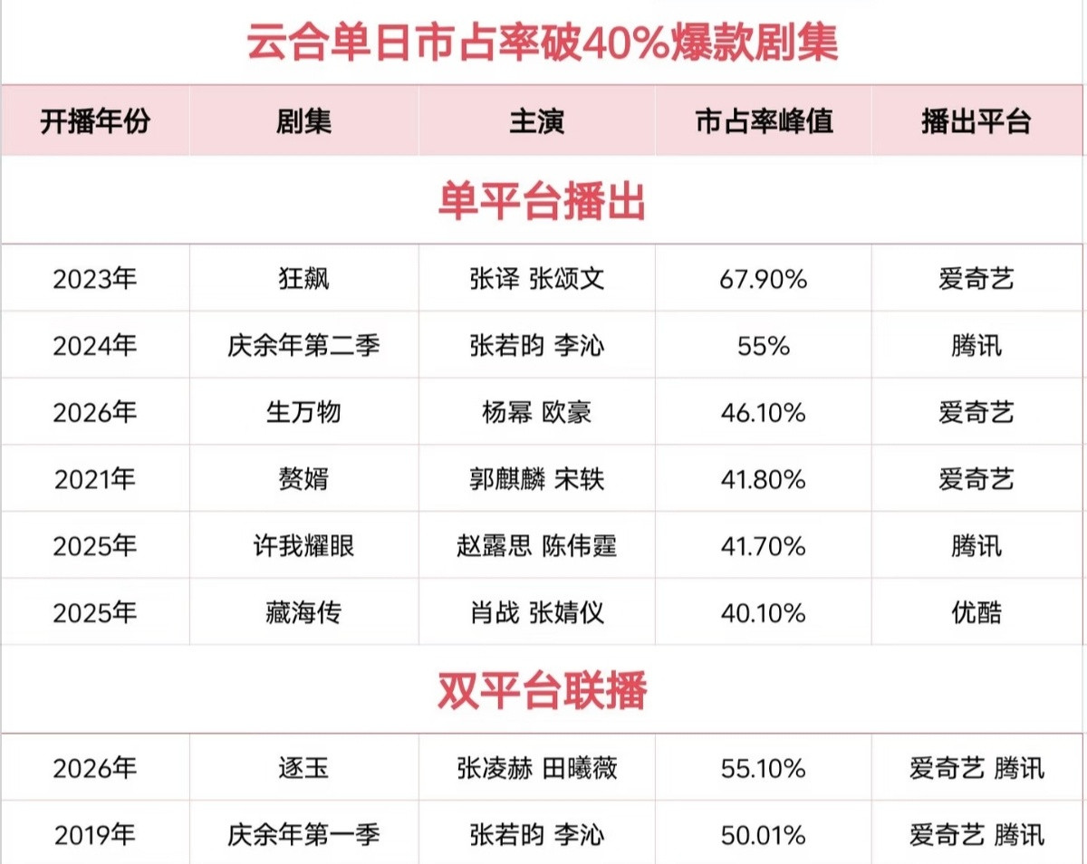 张若昀张若昀范闲张若昀庆余年2截至目前云合占比超40%的剧集一共八部，若昀是
