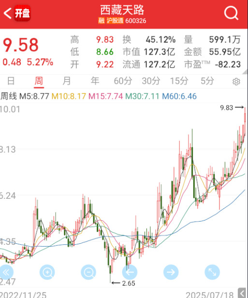 水电站这些票，都已经默默运作了很久，明天正常一些是直接顶加速，加速结束，也就应该