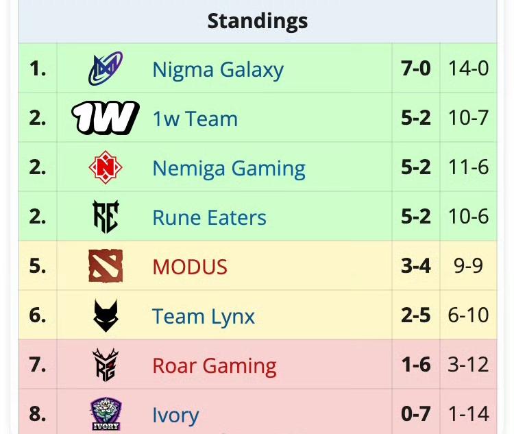 梦幻联赛二级联赛，RG被淘汰二级联赛小组赛已经结束，中国区RG只赢了东南亚的
