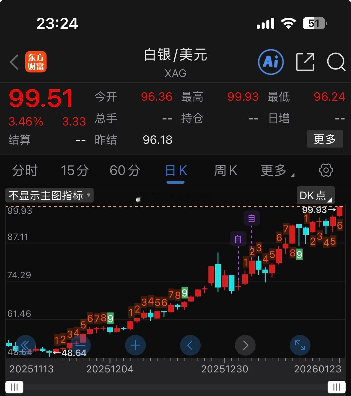 现货白银触及100美元大关金十数据1月23日讯，继APMEX（美国贵金属交易所）