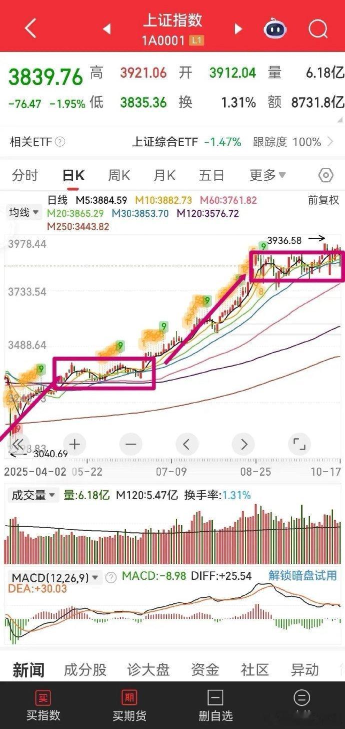 大盘其实非常健康，看下图。上证指数每次上涨一段时间后，都需要调整的，可以选择深度