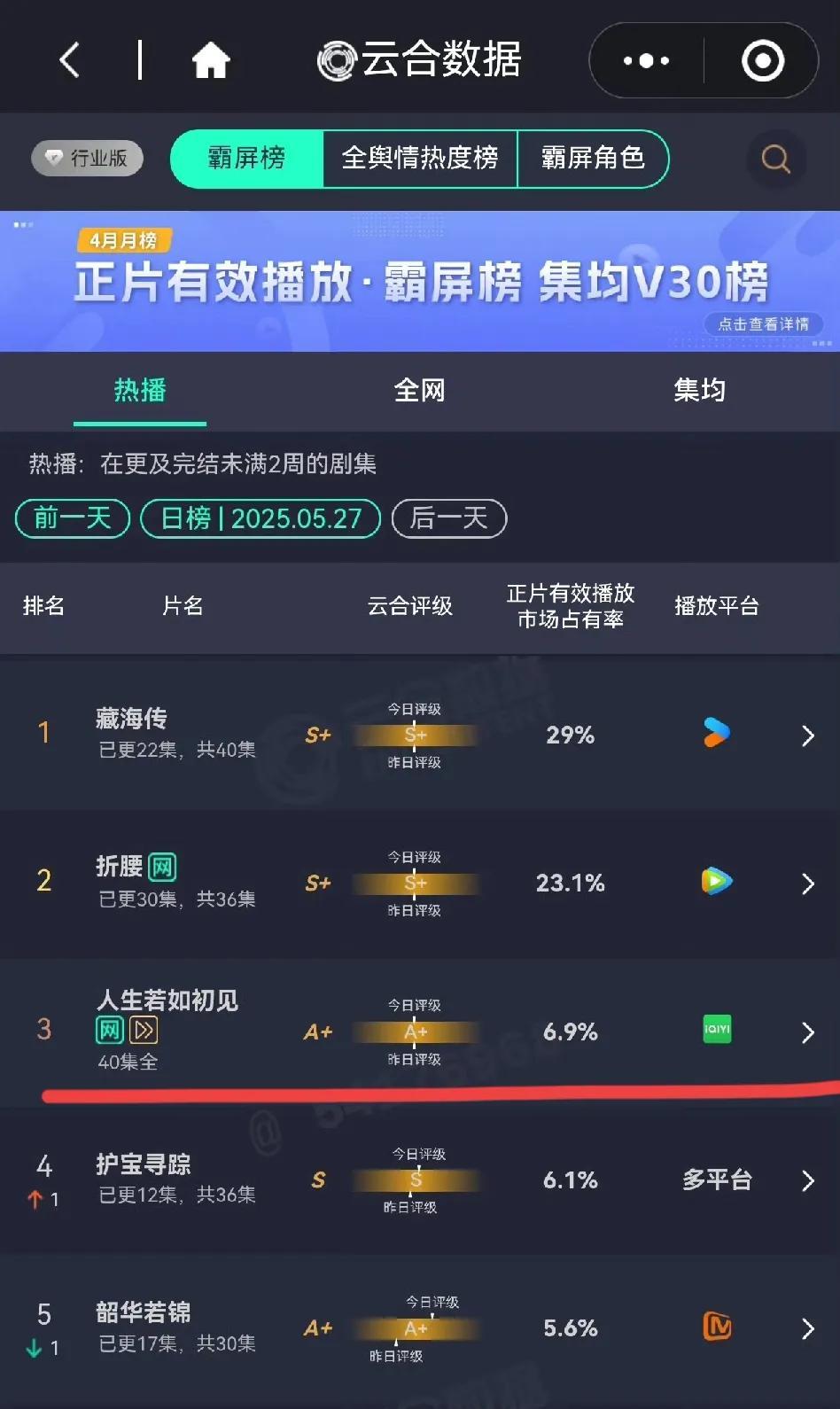 《人生若如初见》大结局点播第二天，播放量貌似也没有很大的提升，这个剧真的就这样了