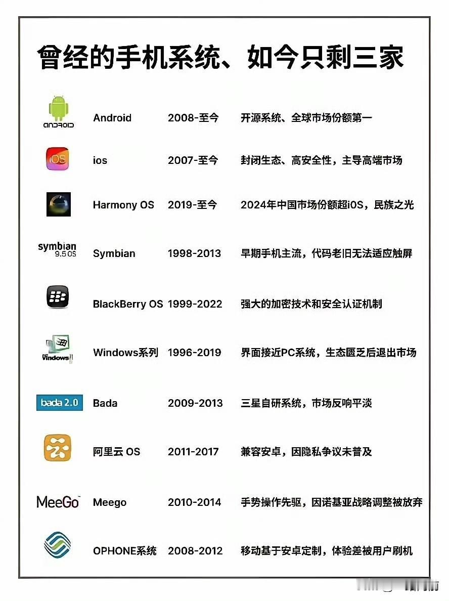 当年百花齐放的手机系统，为啥现在只剩三分天下？翻看十年前的手机圈，那真是百家