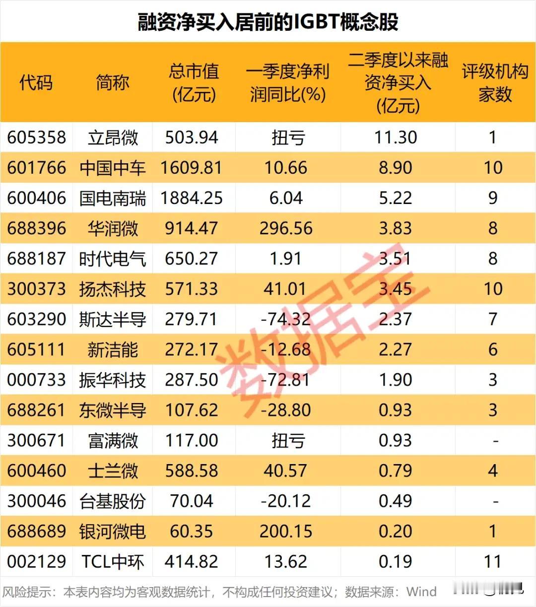 杠杆资金集中扫货IGBT！二季度融资净买入16只龙头深度梳理！本表统计二季
