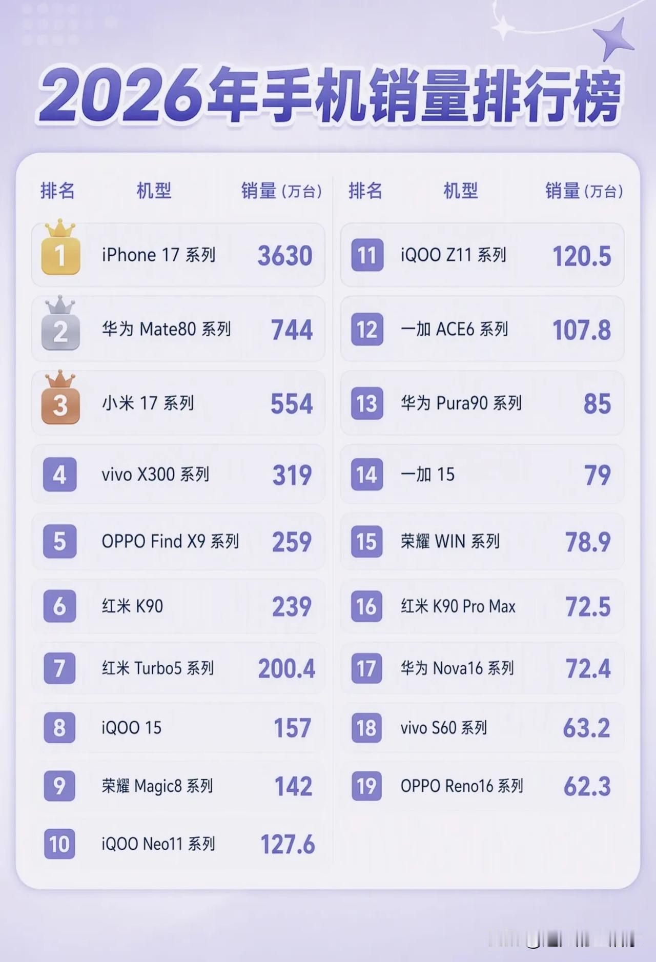 2026手机销量榜单出炉！第一名断层碾压，国产梯队悄悄洗牌！2026年单机