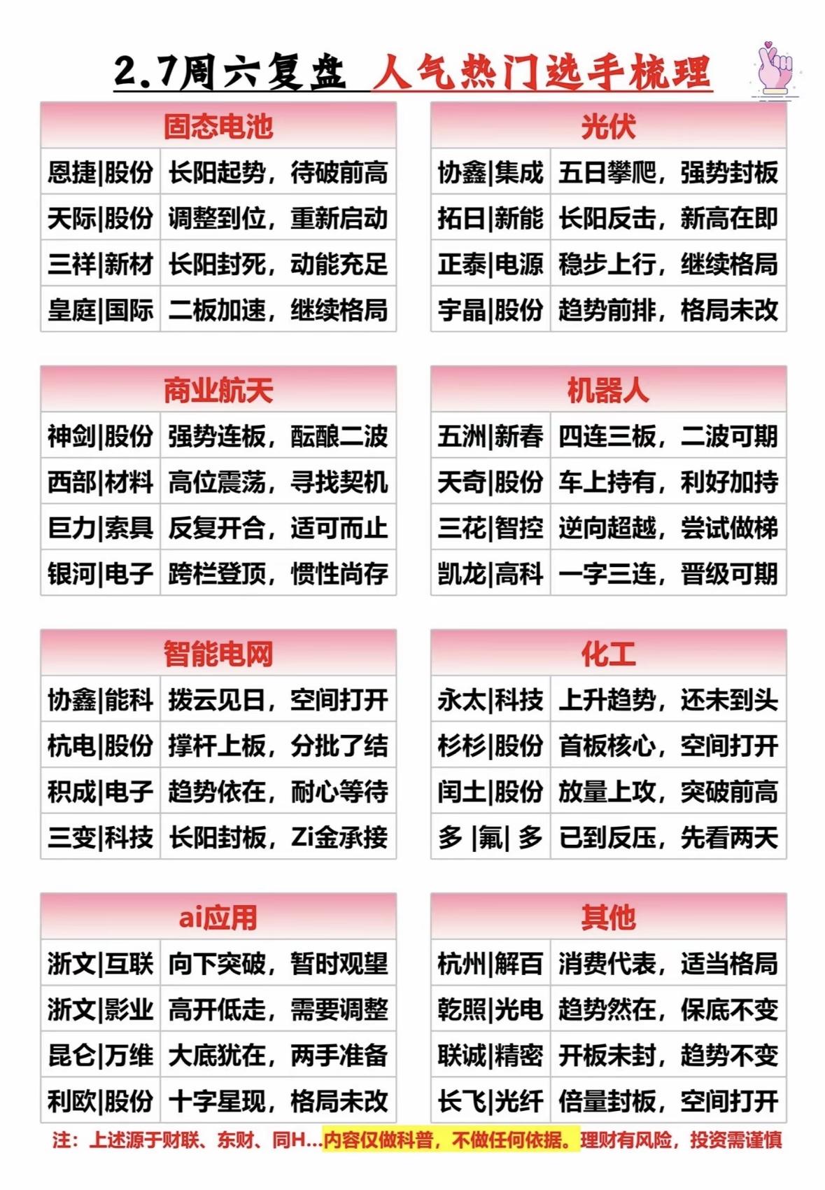 2.7周六复盘：人气热门选手梳理，强势板块分析固态电池光伏强势领涨，多股新高