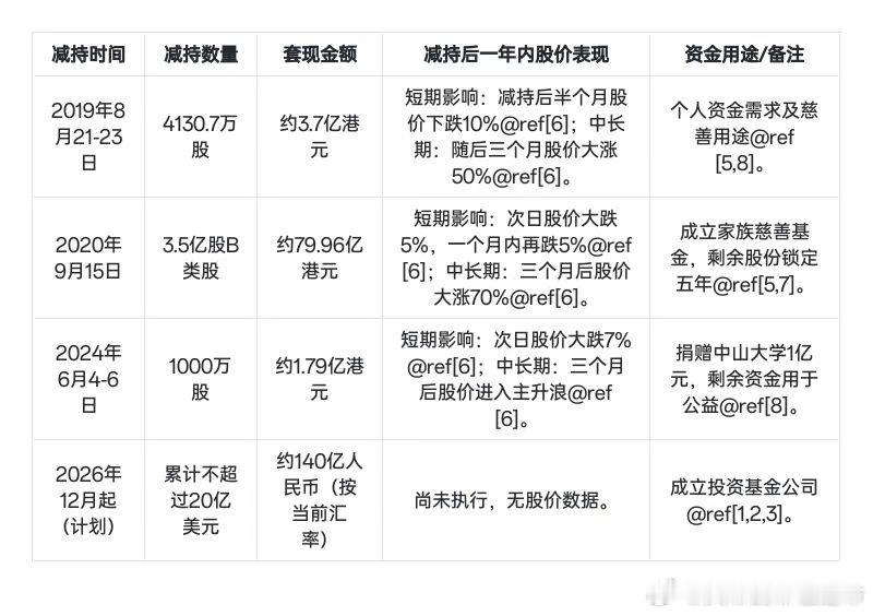 问题不是太大，林斌也不是第一次减持小米股票了，上市刚一年时他在8元多时也曾减持过