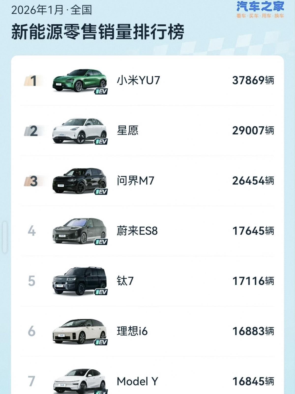 销量一出来，全都傻眼了小米yu7，37869辆吉利星愿，29007辆问界M
