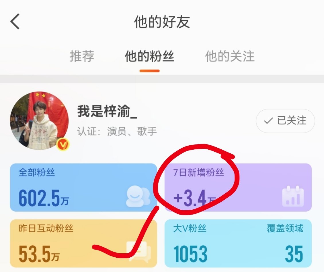 第一次见涨粉比别人多，但是粉丝互动还没人多的。。。。哈哈哈哈​​​