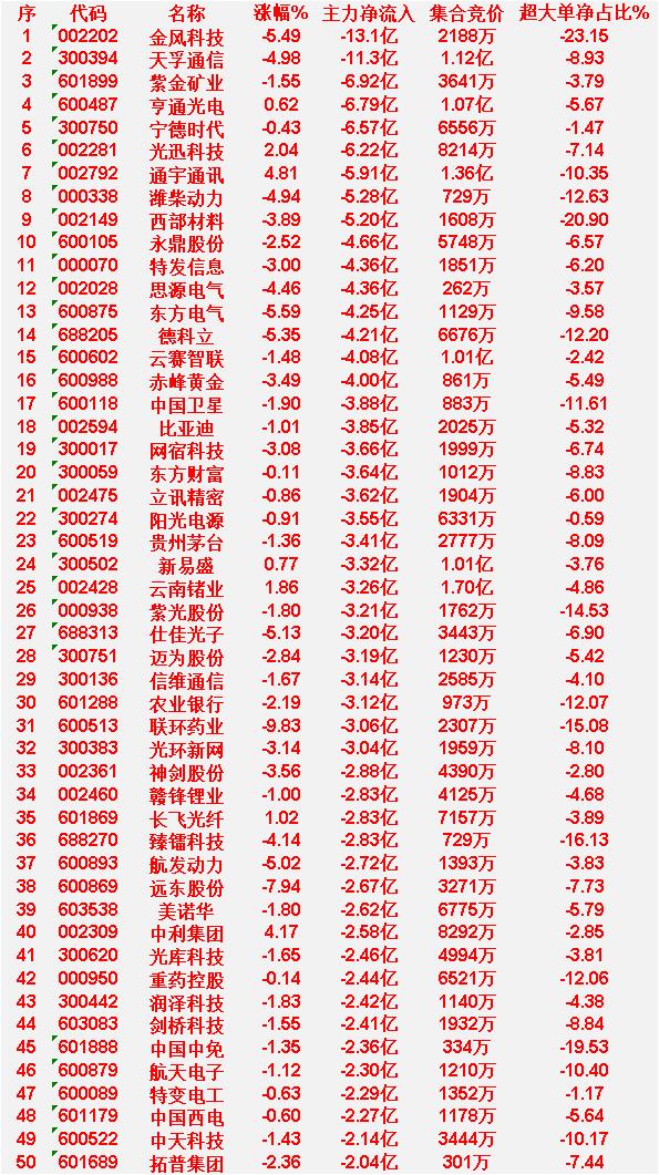 4月7日收盘，主力资金，已经大幅卖出的50名单：金风科技：主力净流出13.1