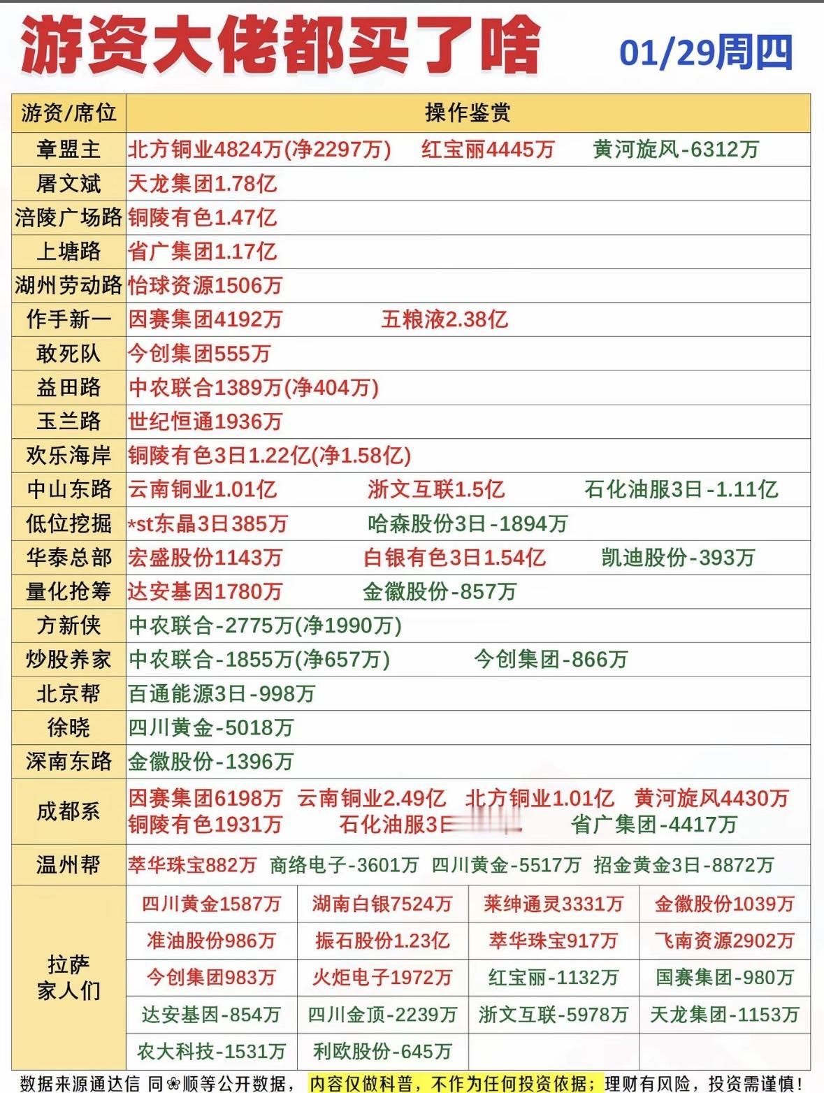 1月29日游资大佬的股票操作清单，揭秘他们的投资策略！游资动向曝光！铜业、黄