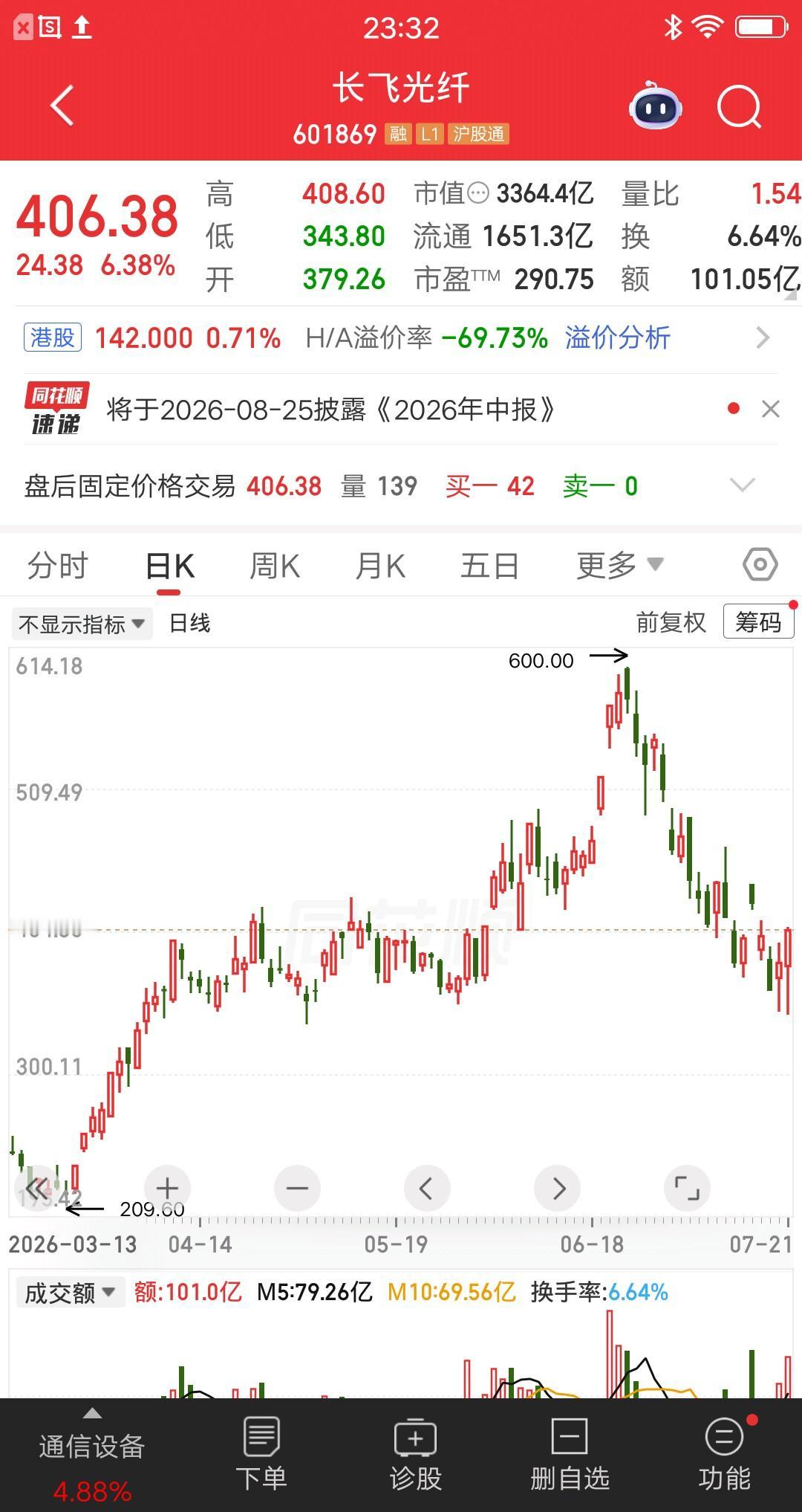 一位股民发视频哭惨了，重仓长飞光纤浮亏30个点。他本来是不敢追高的，每天看别人赚