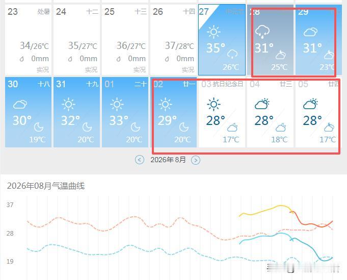 超级大喜讯，明天西安会有断崖式降温，今年再无35℃以上高温，秋天真的要来了…刚看