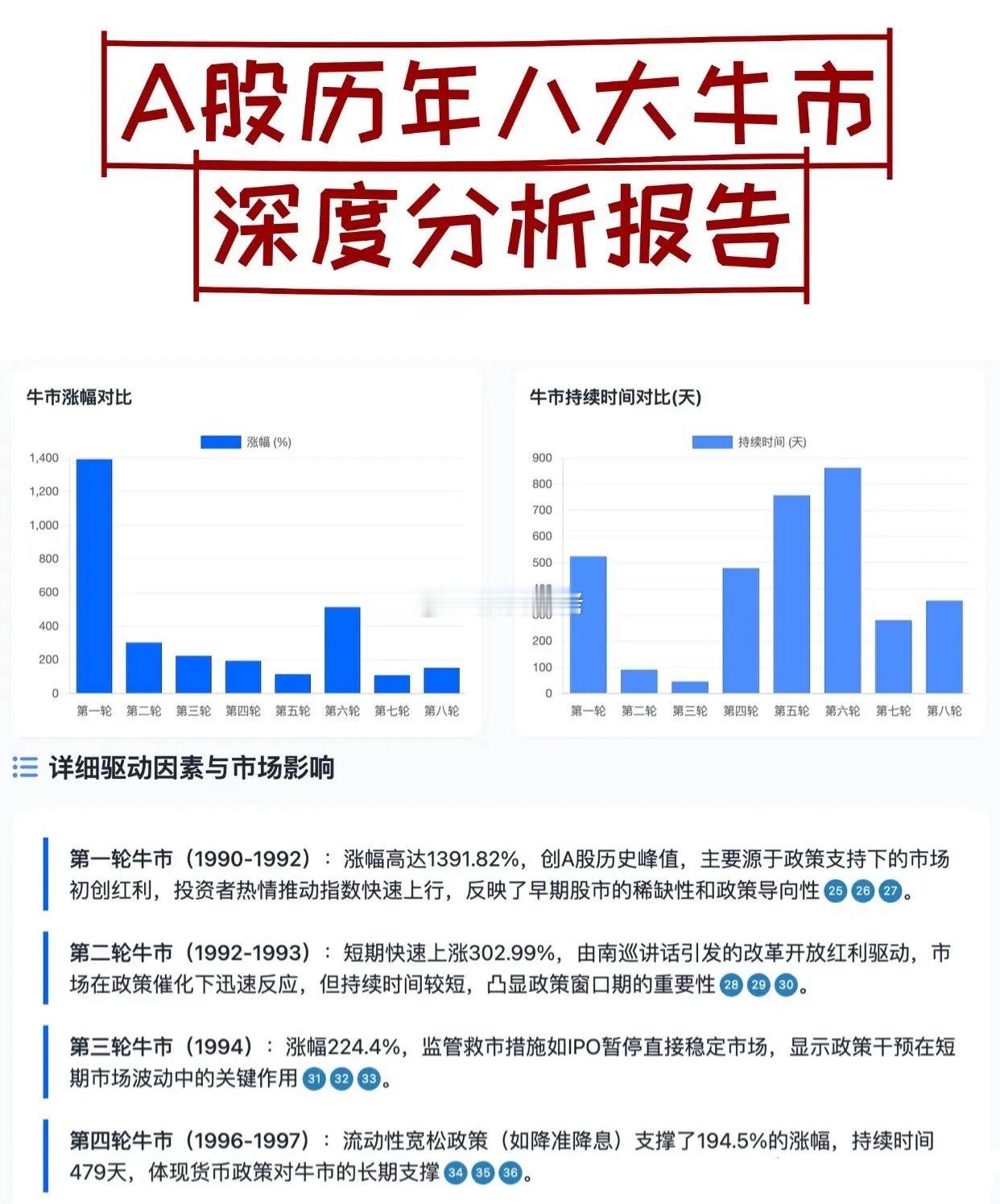 大A历史8大牛市分析，请认真阅读！把握牛市趋势机会！​​​