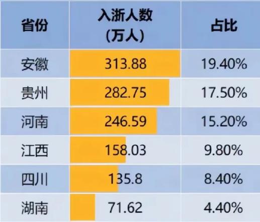 浙江较成功的是让不少安徽、河南、贵州人都来浙江买房定居了，所以诞生了一种说法，浙