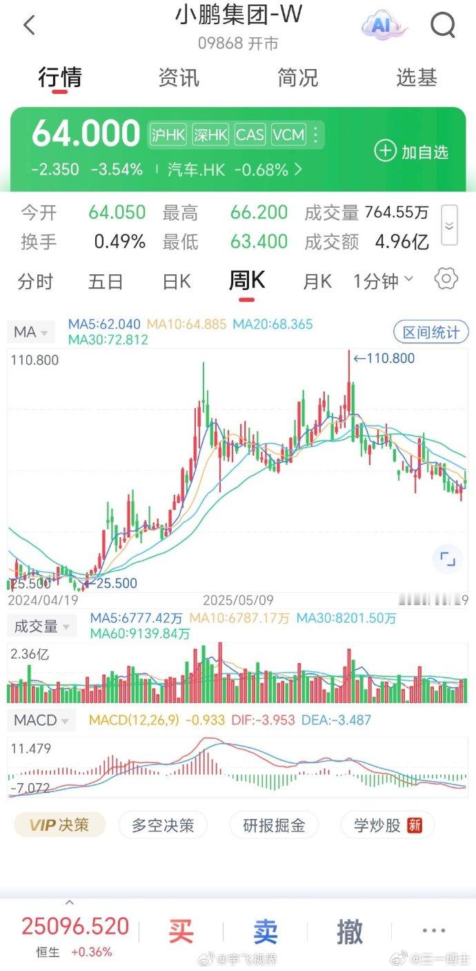 小鹏一季度亏损近18亿背后小鹏一季度这份财报，不好看，但也不是完全没牌。交付6.