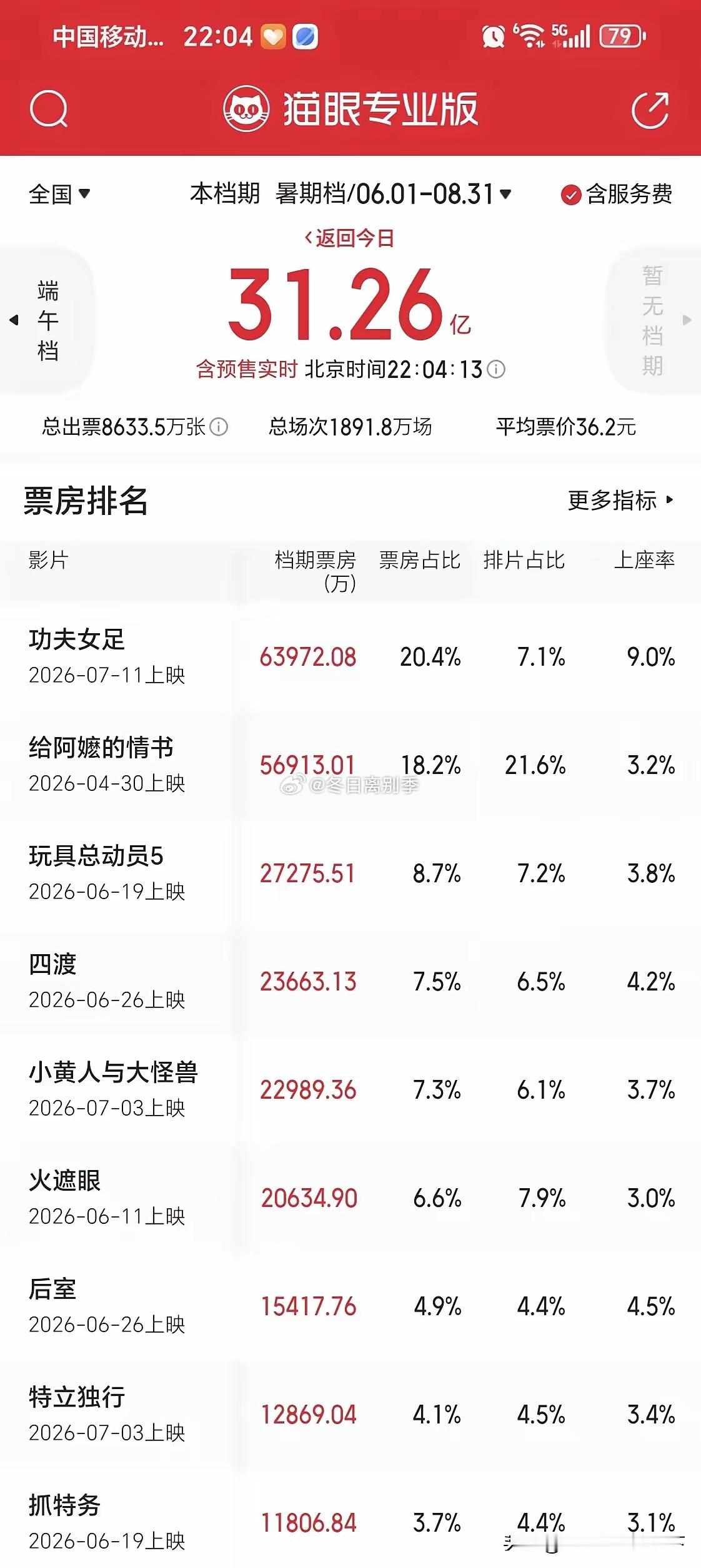 三天登顶！《功夫女足》超越《给阿嬷的情书》，成为2026暑期档票房冠军7月13日