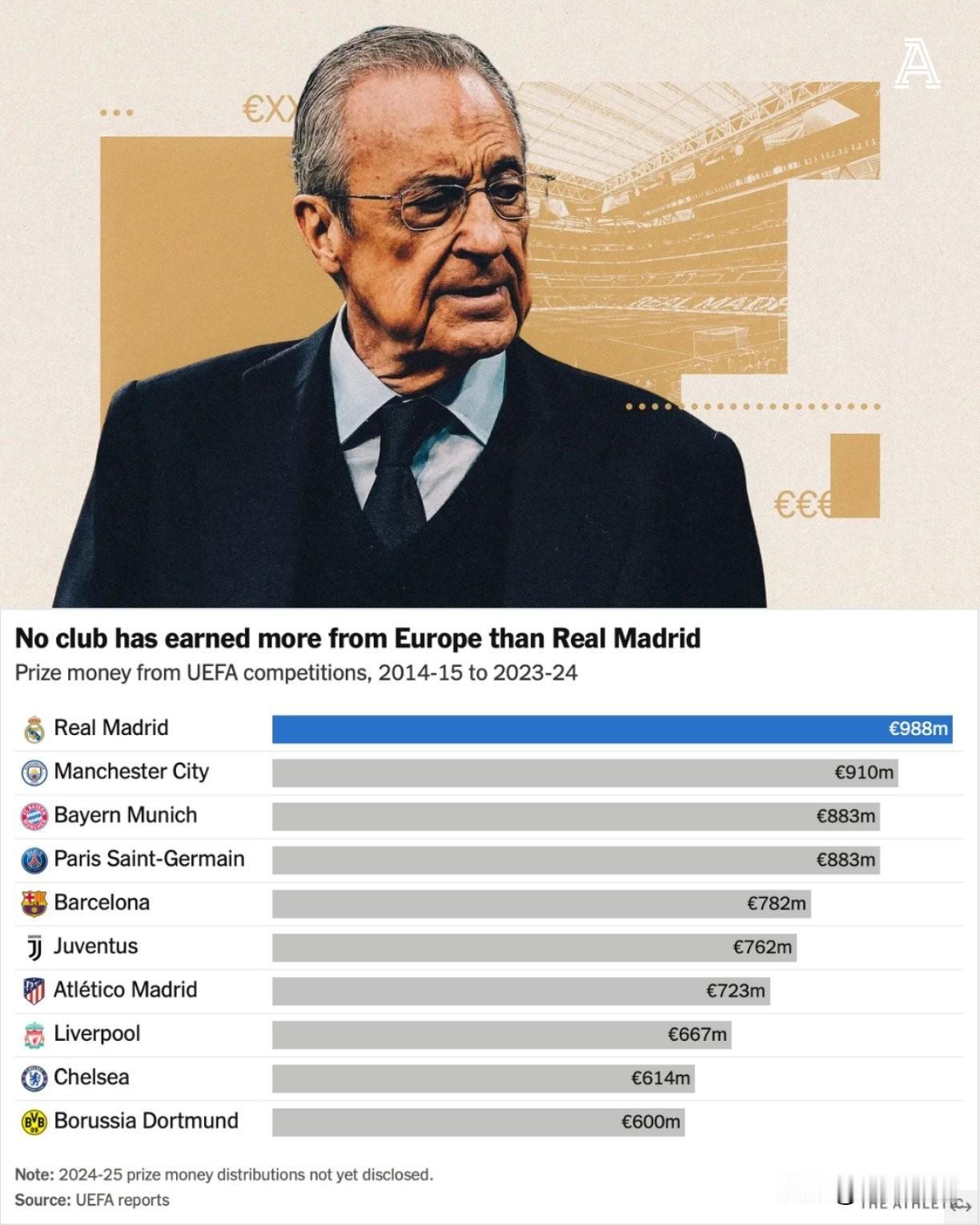 皇家马德里是世界上最富有、盈利能力最稳定的足球俱乐部——其收入已突破10亿欧元，