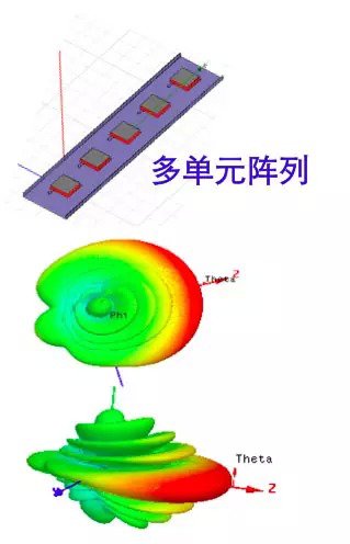 半波振子是天线的基本辐射单元,波长越长,天线半波振子越大.