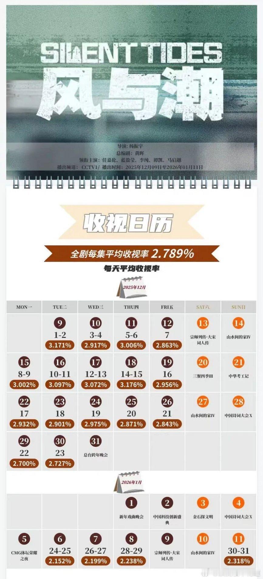 太平年改档又特么造谣，太平年只是明天晚上十点半更新一集（央一周末本来就很少更新剧