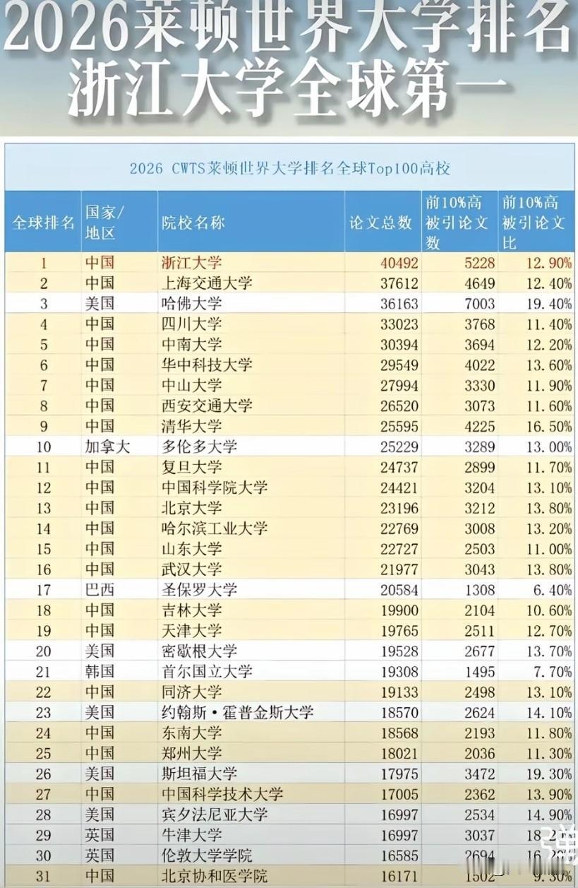 这是几十年来首次，浙江大学力压哈佛大学位居榜首。真的是三十年河东，在这个榜单